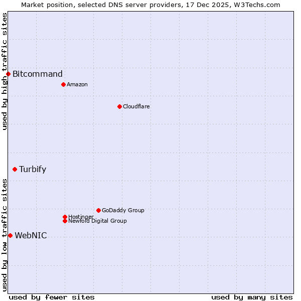 Market position of Turbify vs. WebNIC vs. Bitcommand