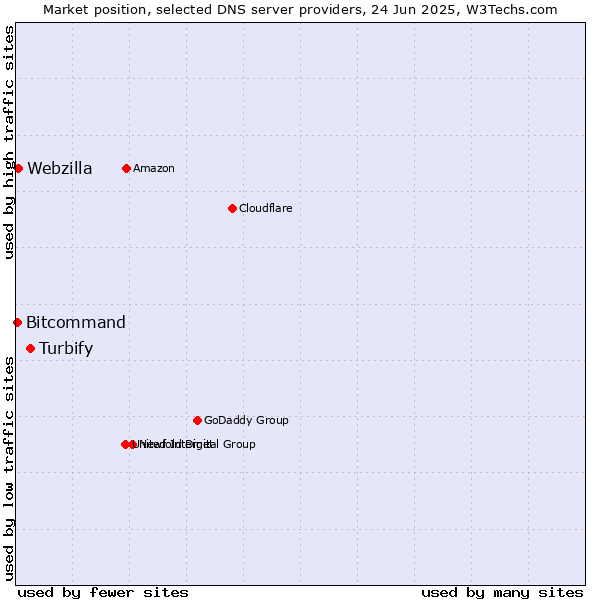 Market position of Turbify vs. Webzilla vs. Bitcommand