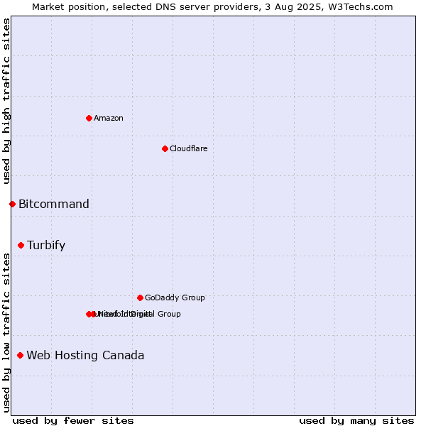 Market position of Turbify vs. Web Hosting Canada vs. Bitcommand
