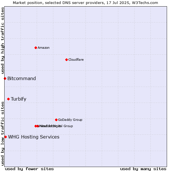 Market position of Turbify vs. WHG Hosting Services vs. Bitcommand