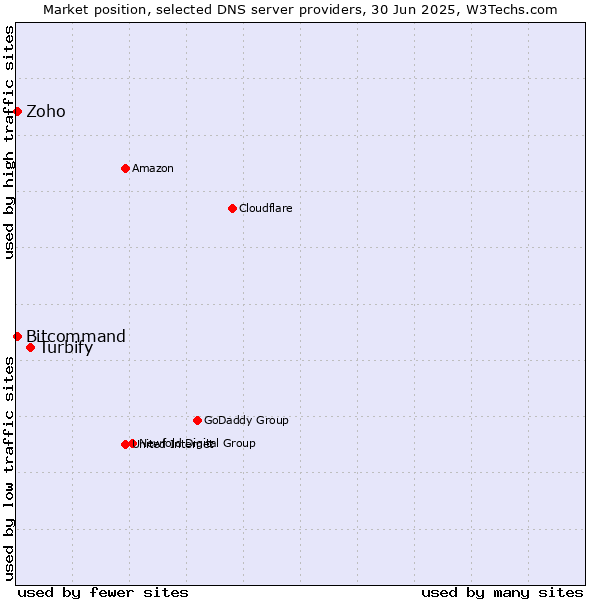 Market position of Turbify vs. Zoho vs. Bitcommand