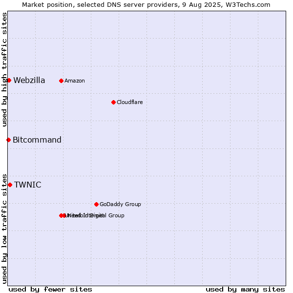 Market position of TWNIC vs. Webzilla vs. Bitcommand