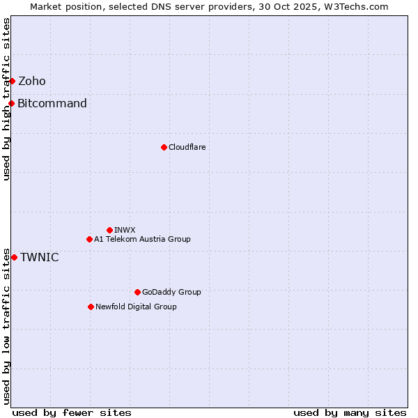 Market position of TWNIC vs. Zoho vs. Bitcommand