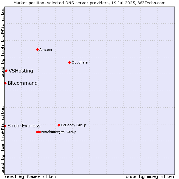 Market position of VSHosting vs. Bitcommand vs. Shop-Express