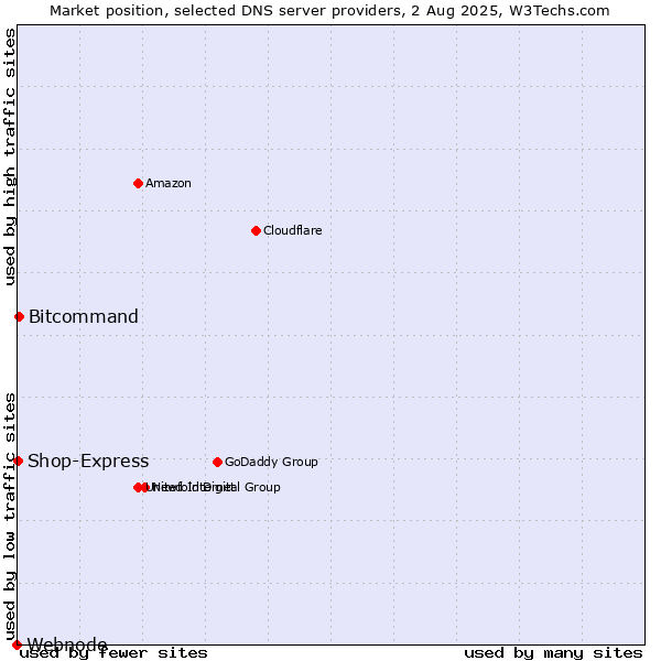 Market position of Bitcommand vs. Shop-Express vs. Webnode
