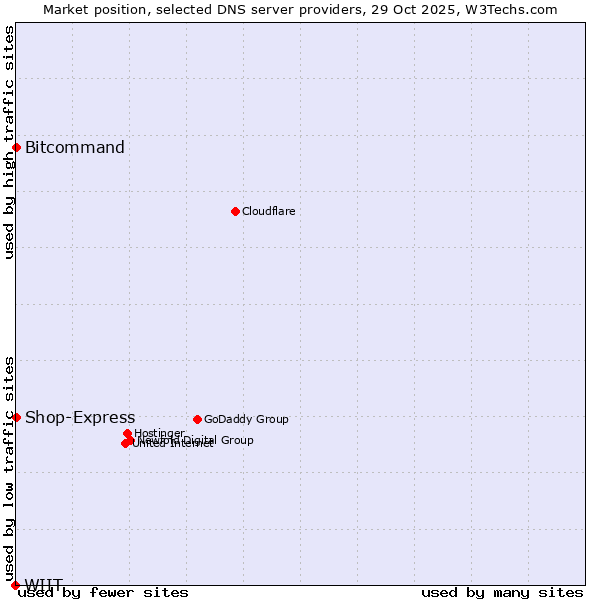 Market position of Bitcommand vs. Shop-Express vs. WIIT