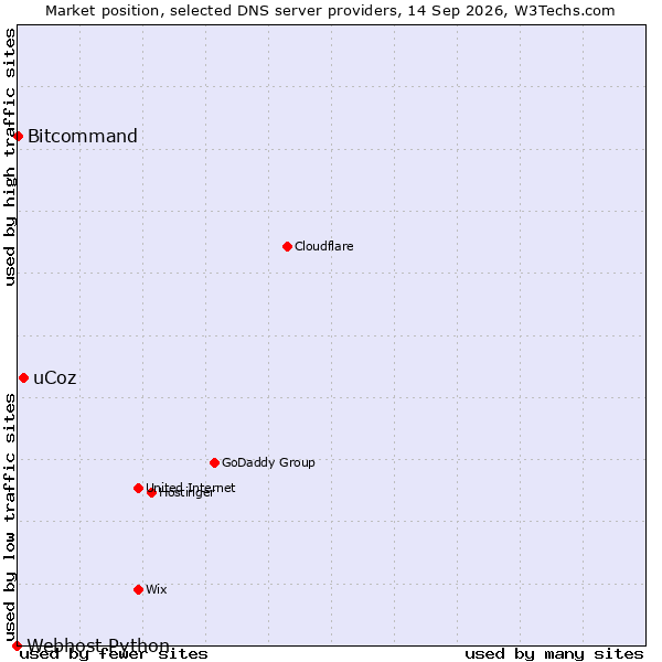 Market position of uCoz vs. Bitcommand vs. Webhost Python