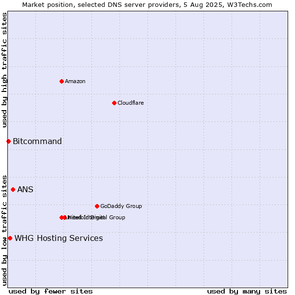 Market position of ANS vs. WHG Hosting Services vs. Bitcommand