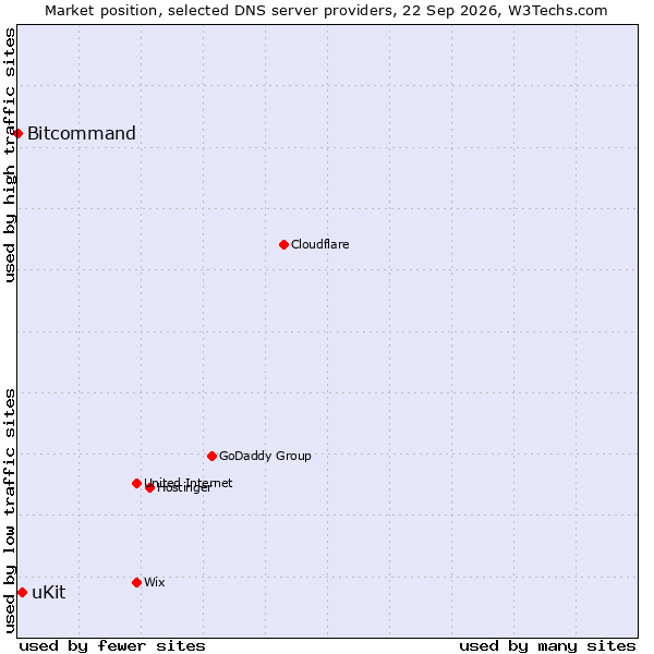 Market position of uKit vs. Bitcommand