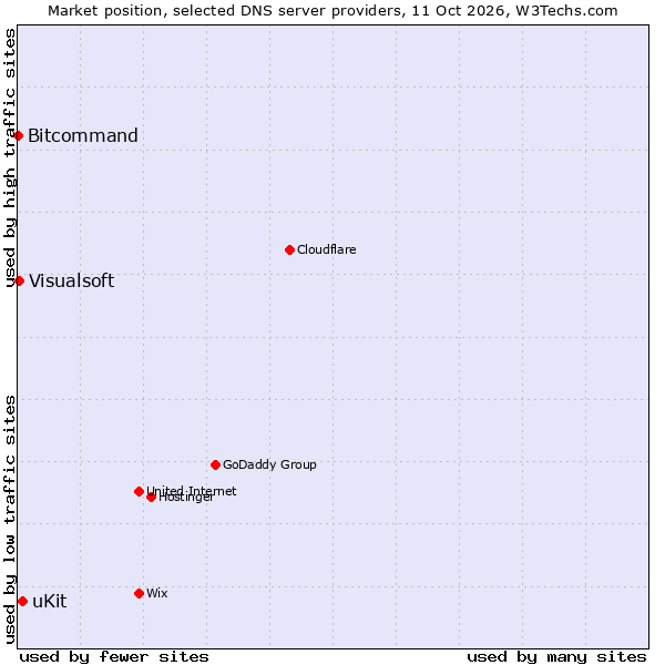 Market position of uKit vs. Visualsoft vs. Bitcommand