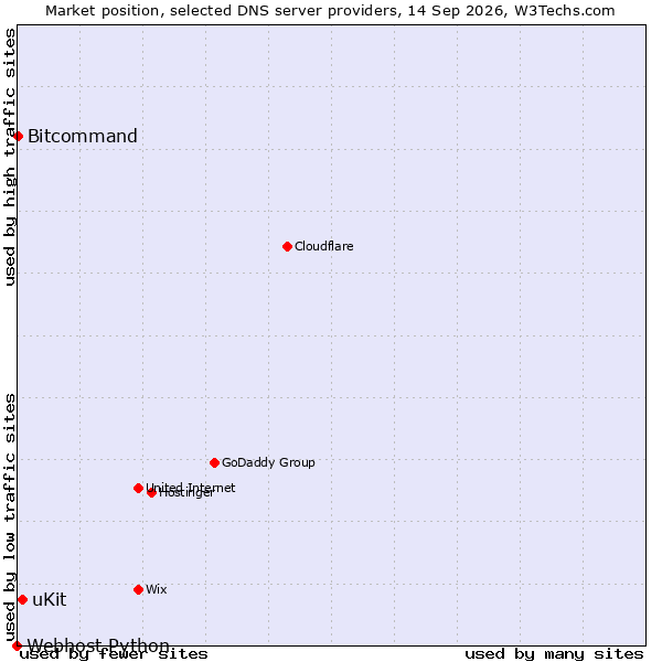Market position of uKit vs. Bitcommand vs. Webhost Python