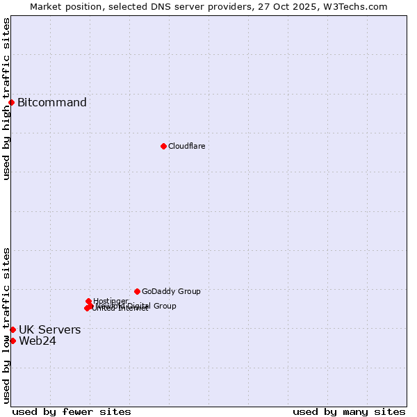 Market position of UK Servers vs. Web24 vs. Bitcommand