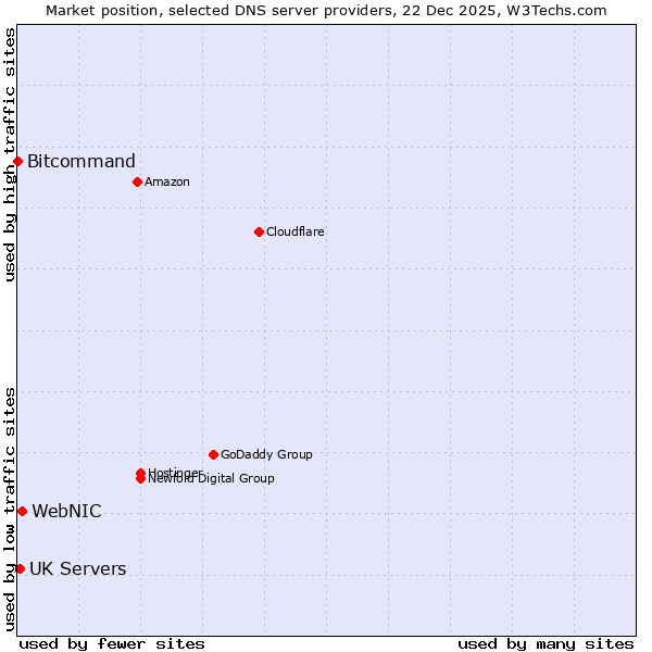 Market position of WebNIC vs. UK Servers vs. Bitcommand