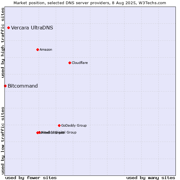 Market position of Vercara UltraDNS vs. Bitcommand