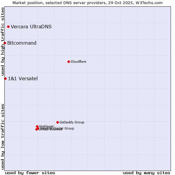 Market position of Vercara UltraDNS vs. 1&1 Versatel vs. Bitcommand