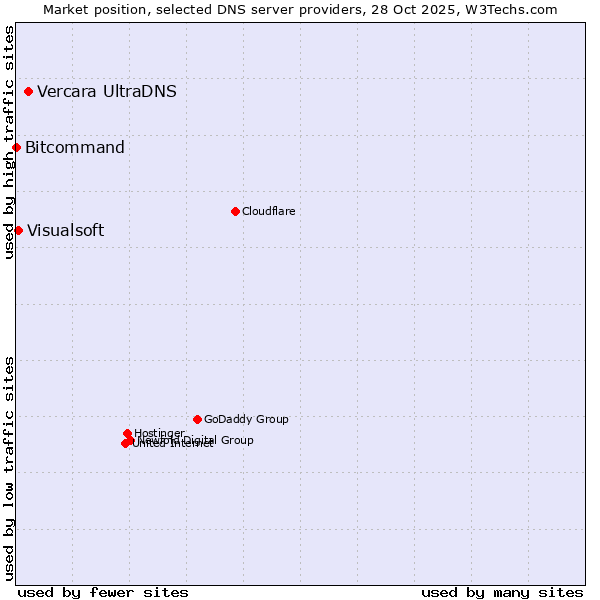 Market position of Vercara UltraDNS vs. Visualsoft vs. Bitcommand