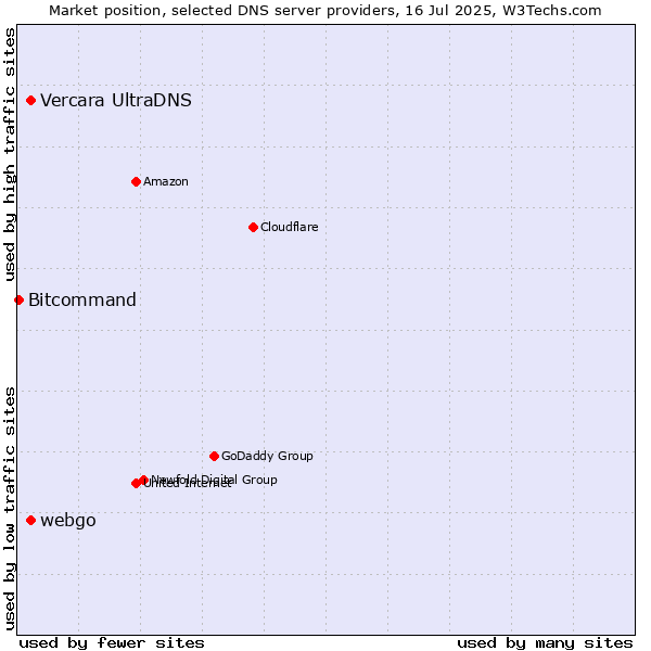 Market position of Vercara UltraDNS vs. webgo vs. Bitcommand