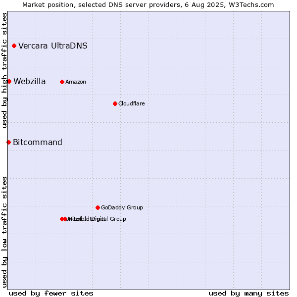 Market position of Vercara UltraDNS vs. Webzilla vs. Bitcommand