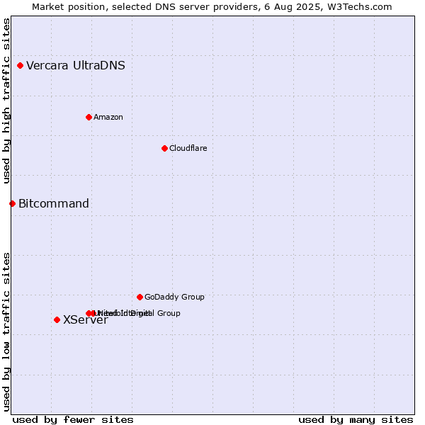 Market position of XServer vs. Vercara UltraDNS vs. Bitcommand