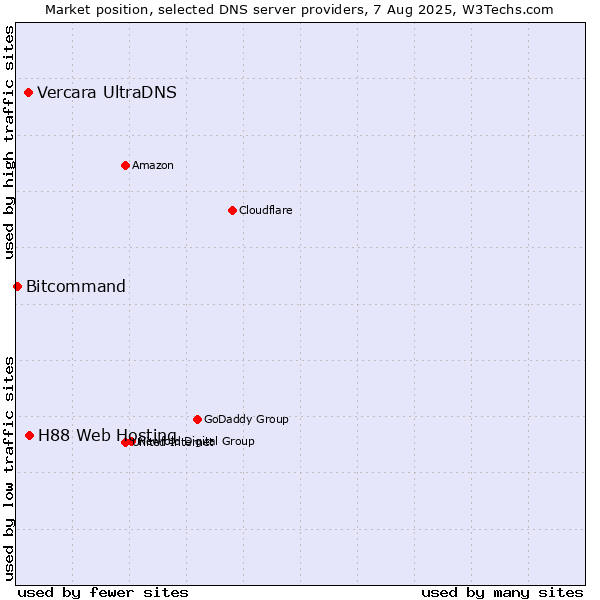 Market position of H88 Web Hosting vs. Vercara UltraDNS vs. Bitcommand
