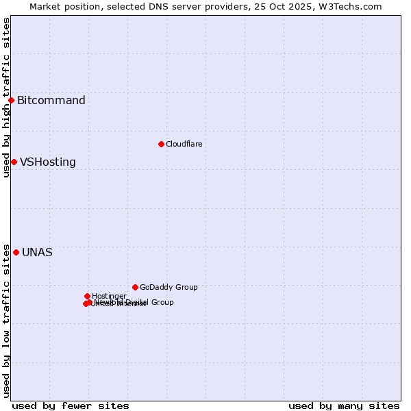Market position of UNAS vs. VSHosting vs. Bitcommand