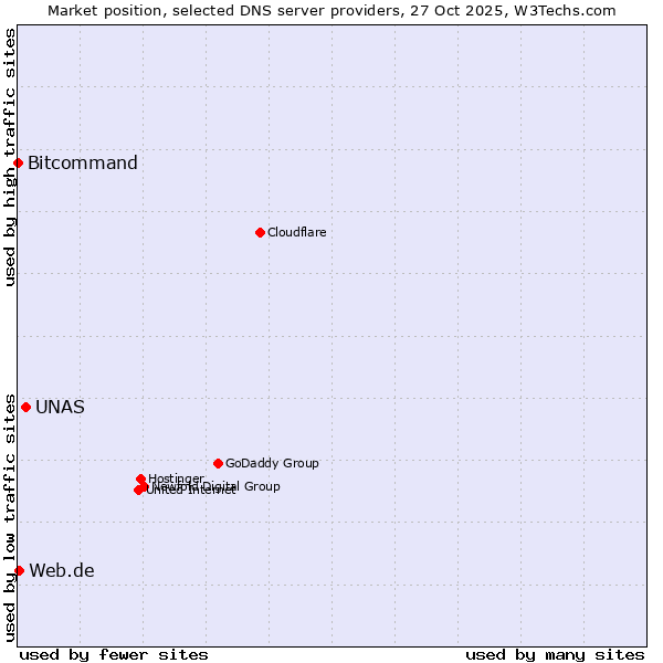 Market position of UNAS vs. Web.de vs. Bitcommand