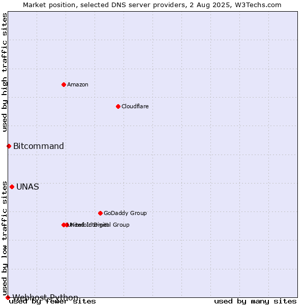 Market position of UNAS vs. Bitcommand vs. Webhost Python