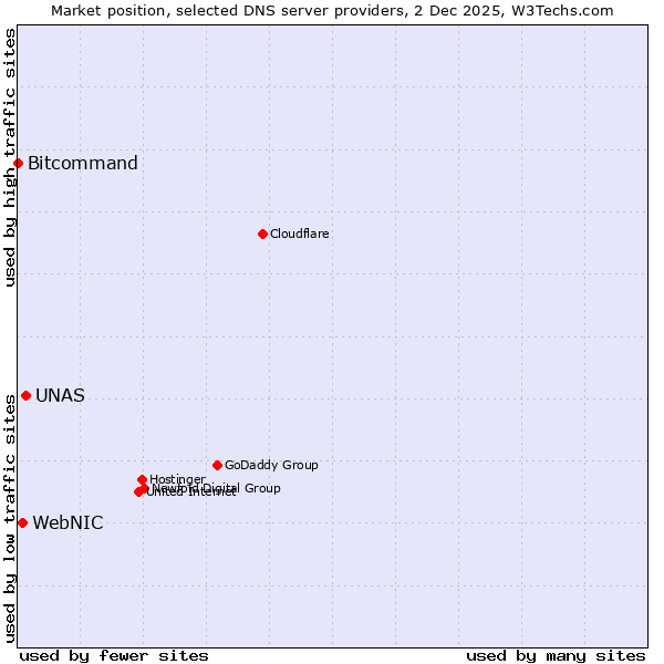 Market position of UNAS vs. WebNIC vs. Bitcommand