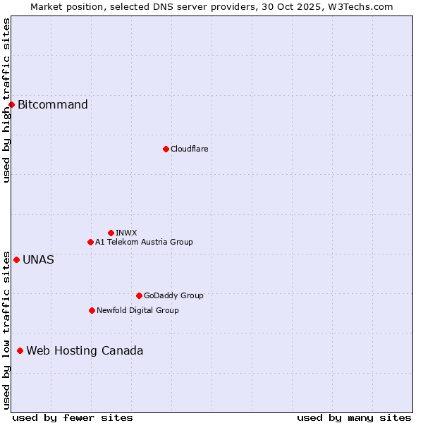 Market position of Web Hosting Canada vs. UNAS vs. Bitcommand