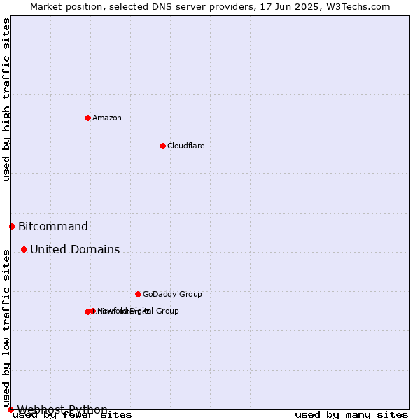 Market position of United Domains vs. Bitcommand vs. Webhost Python