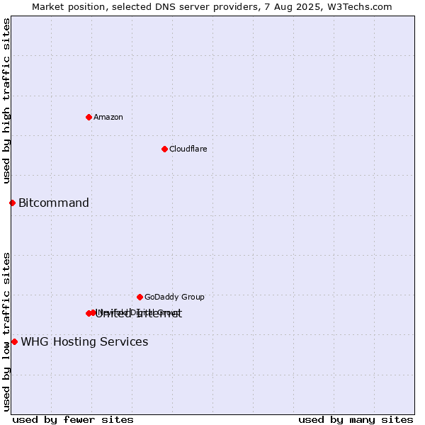 Market position of United Internet vs. WHG Hosting Services vs. Bitcommand