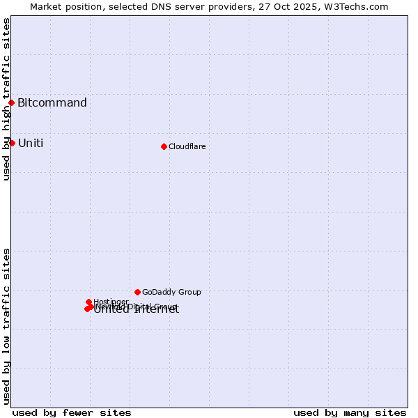 Market position of United Internet vs. Uniti vs. Bitcommand