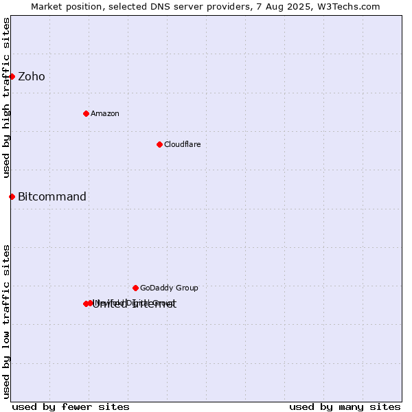 Market position of United Internet vs. Zoho vs. Bitcommand