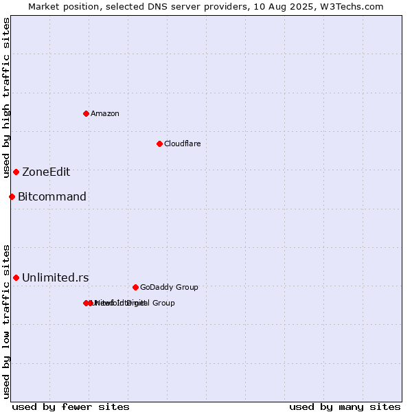 Market position of Unlimited.rs vs. ZoneEdit vs. Bitcommand