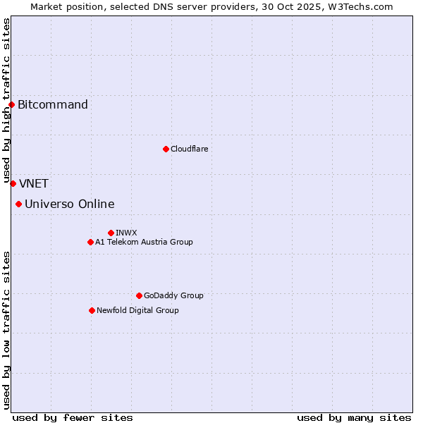 Market position of Universo Online vs. VNET vs. Bitcommand