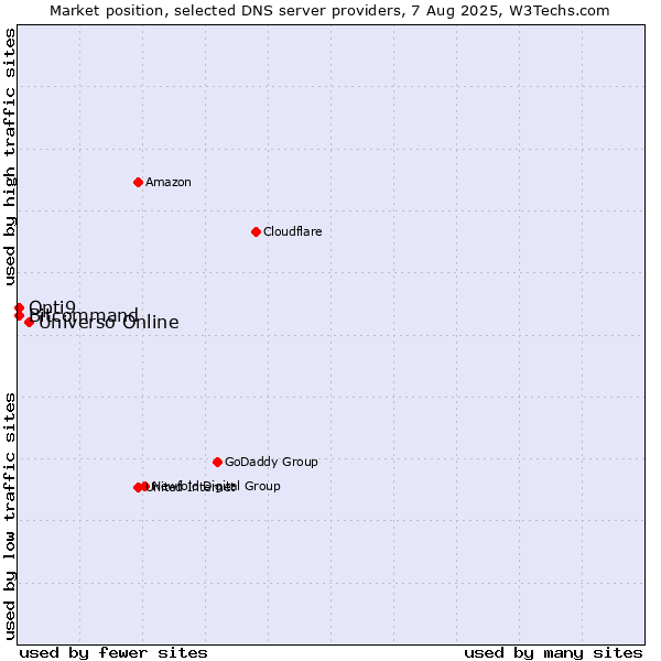 Market position of Universo Online vs. Opti9 vs. Bitcommand