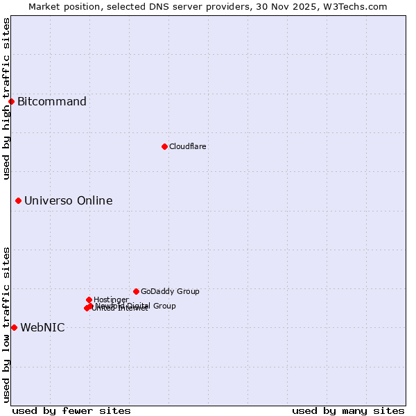 Market position of Universo Online vs. WebNIC vs. Bitcommand
