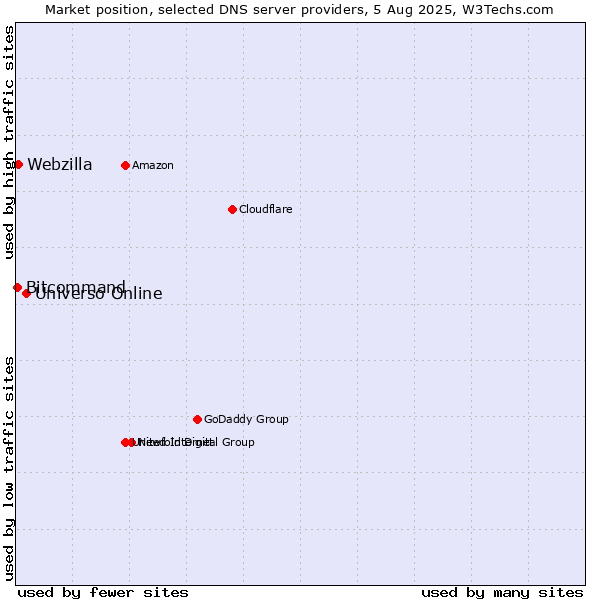 Market position of Universo Online vs. Webzilla vs. Bitcommand