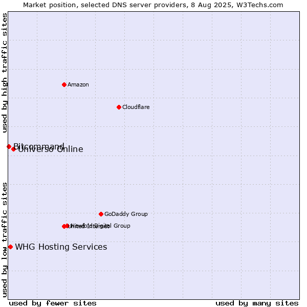 Market position of Universo Online vs. WHG Hosting Services vs. Bitcommand