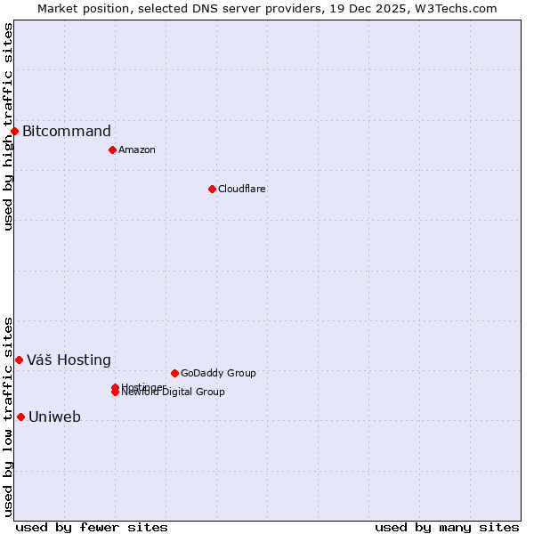 Market position of Uniweb vs. Váš Hosting vs. Bitcommand