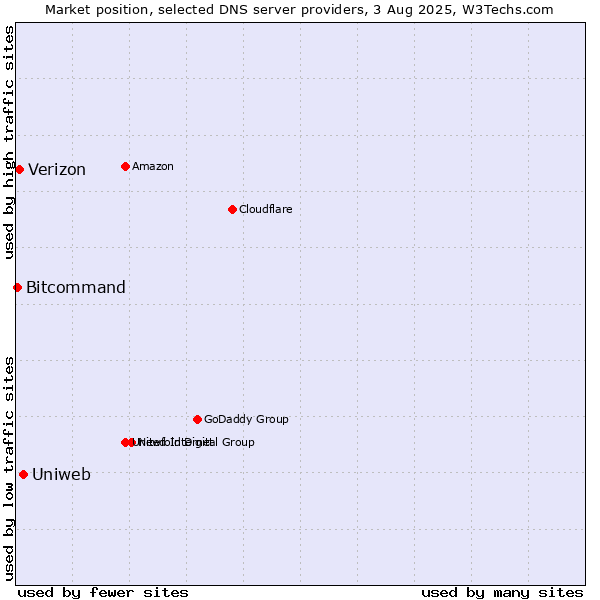 Market position of Uniweb vs. Verizon vs. Bitcommand