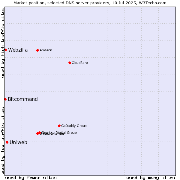 Market position of Uniweb vs. Webzilla vs. Bitcommand