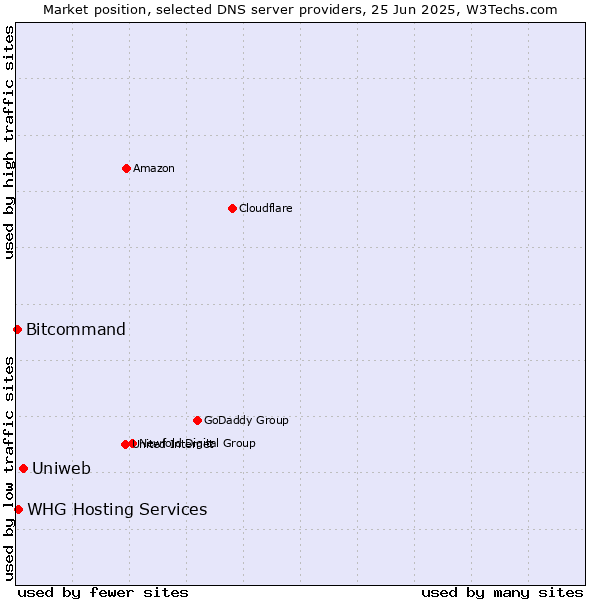 Market position of Uniweb vs. WHG Hosting Services vs. Bitcommand