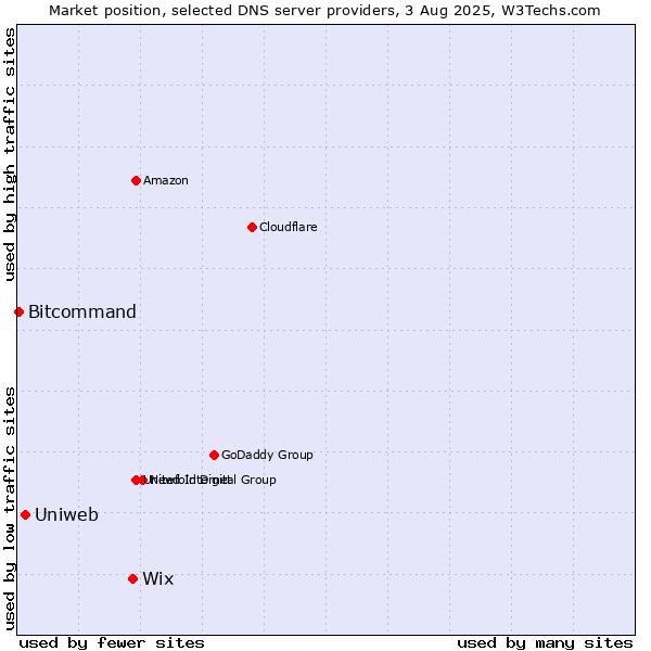 Market position of Wix vs. Uniweb vs. Bitcommand