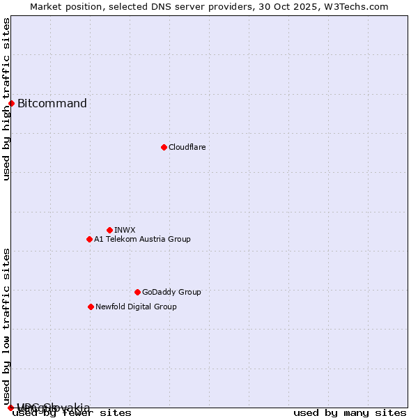 Market position of Bitcommand vs. Vangus vs. UPC Slovakia