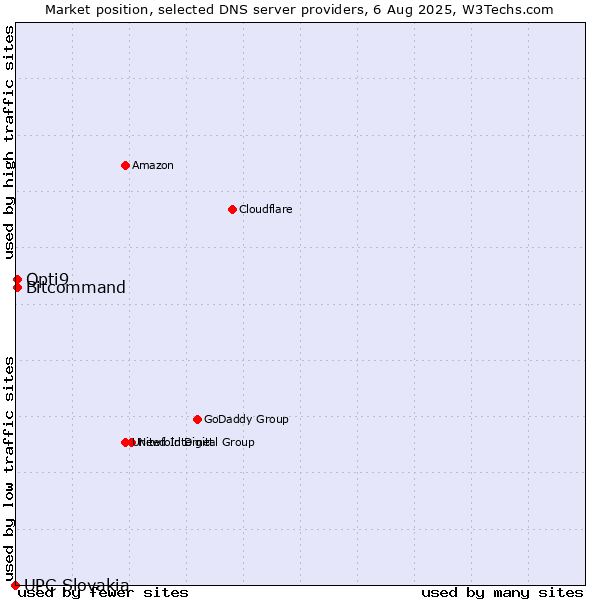 Market position of Opti9 vs. Bitcommand vs. UPC Slovakia