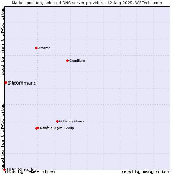 Market position of Zomro vs. Bitcommand vs. UPC Slovakia