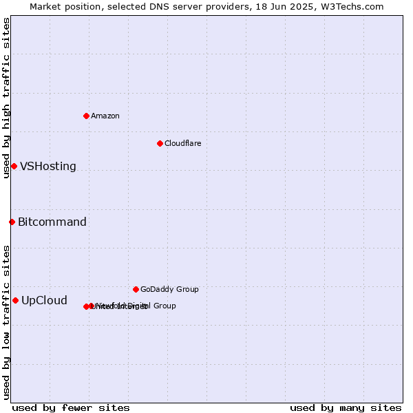 Market position of UpCloud vs. VSHosting vs. Bitcommand