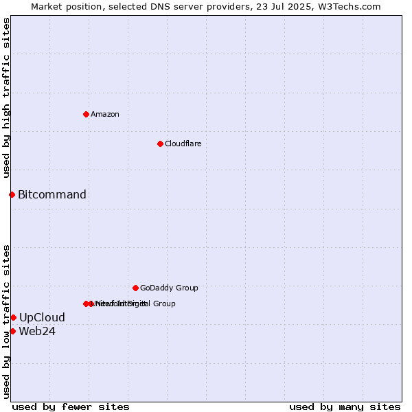 Market position of UpCloud vs. Web24 vs. Bitcommand