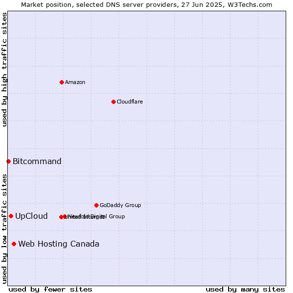 Market position of Web Hosting Canada vs. UpCloud vs. Bitcommand